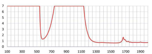 Wavelength YAGD Laser Filter 768X272